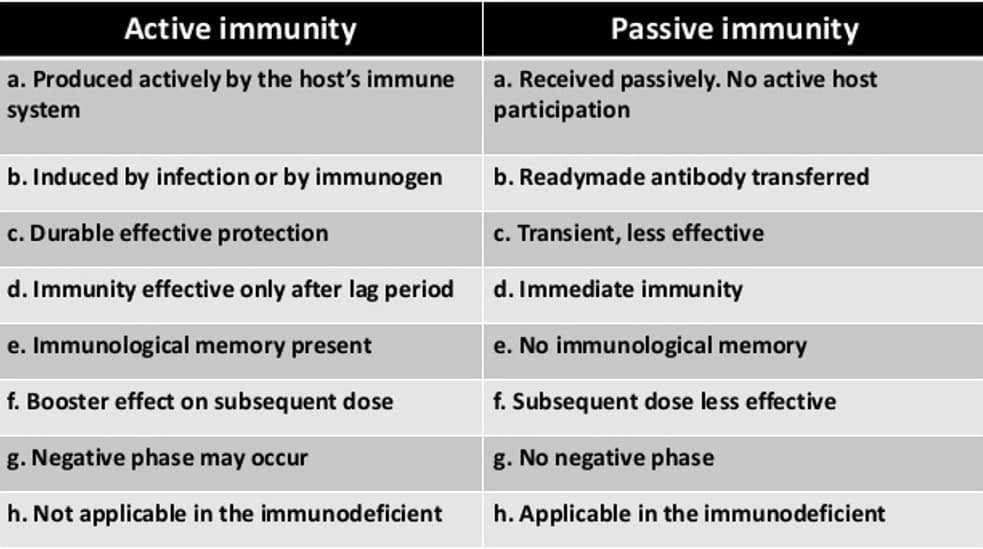 Difference between Active and Passive immunity - New